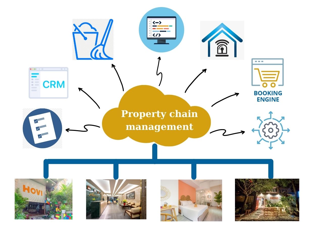 Các lợi ích sử dụng Hệ thống phần mềm quản lý chuỗi khách sạn. he-thong-phan-mem-quan-ly-khach-san