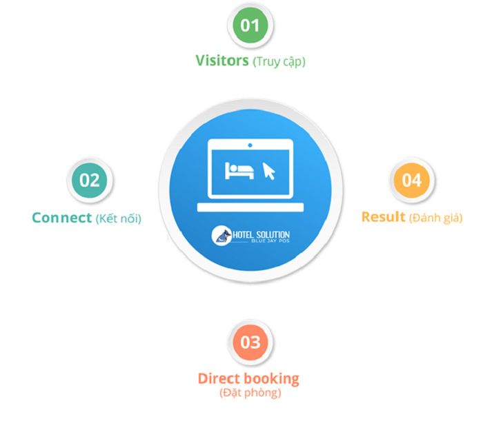 Website thật sự quan trọng với khách sạn? website-khach-san-quan-trong